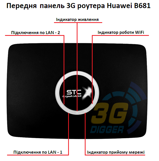 Передня панель 3G роутера Huawei B681