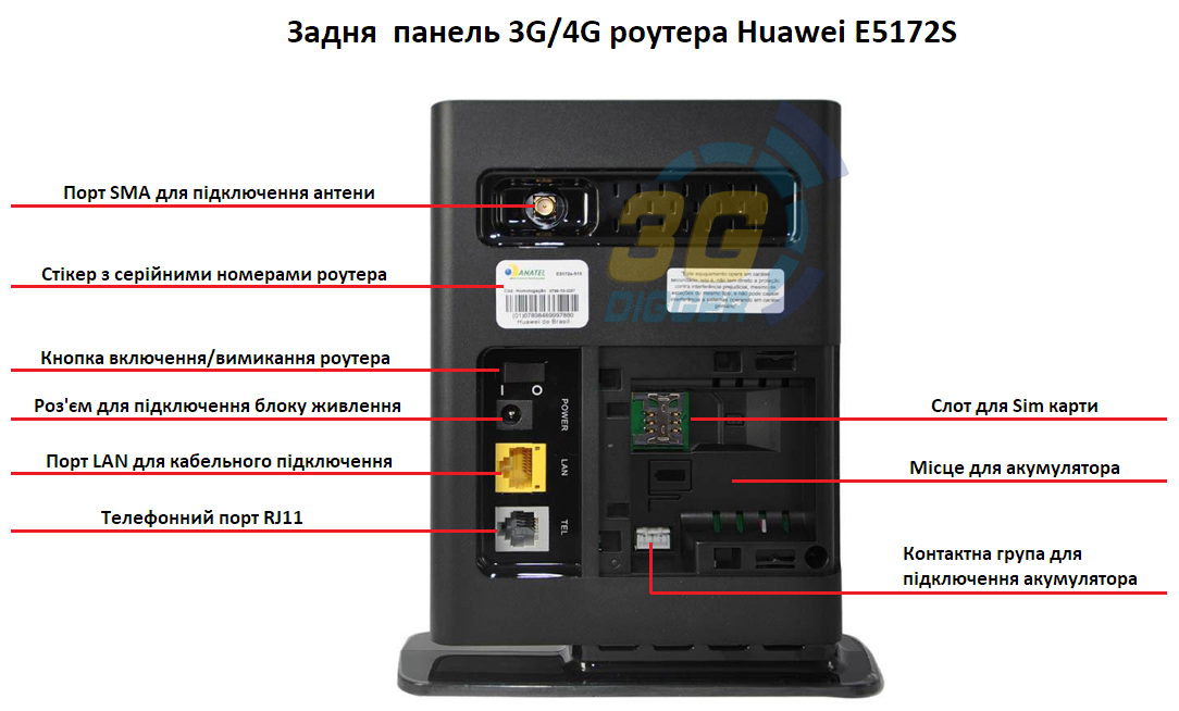 Задня панель 4G роутера Huawei E5172s