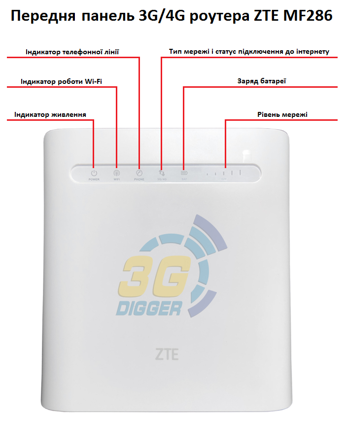 Передня панель 3G/4G роутера ZTE MF286