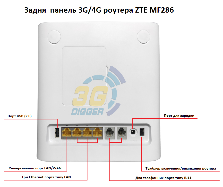 Задня панель 4G роутера ZTE MF286